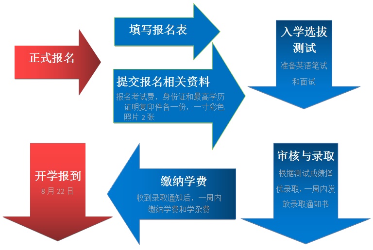 报名流程1.jpg